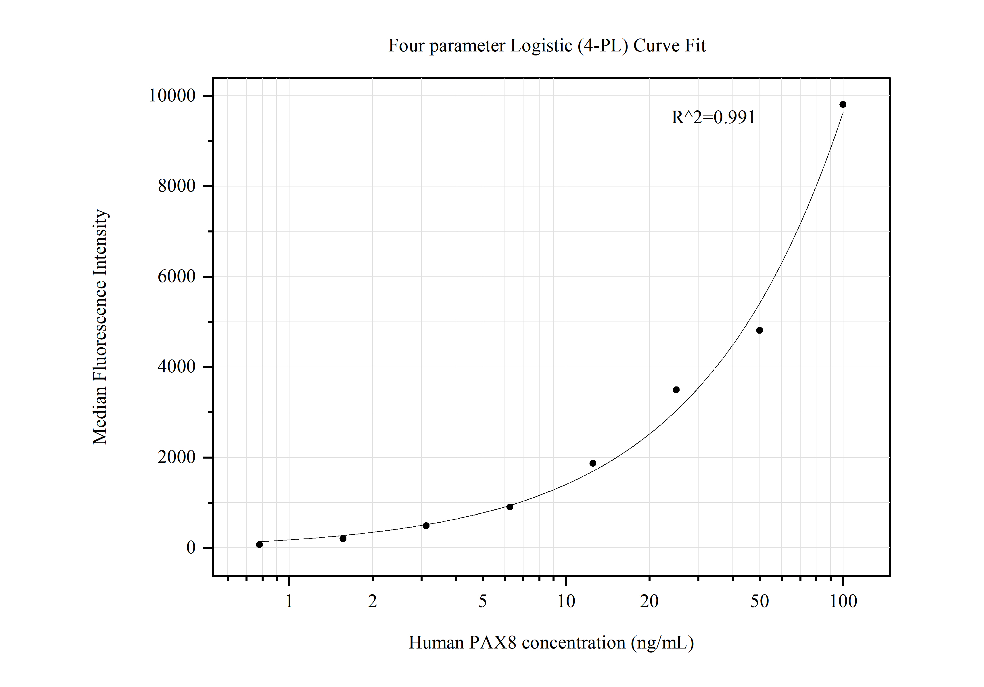 Cytometric bead array standard curve of MP50408-4